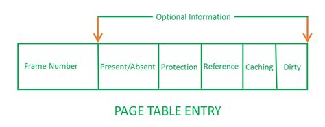 Entrées de la table des pages dans la table des pages – Part 1 – StackLima