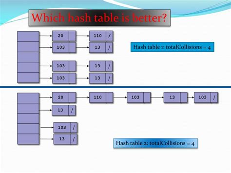 PPT - Hash Tables PowerPoint Presentation, free download - ID:3126897