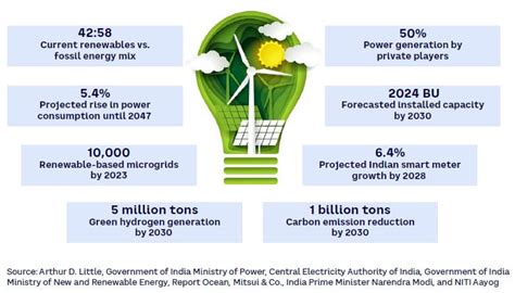 Powering India’s energy vision 2030 | Arthur D. Little