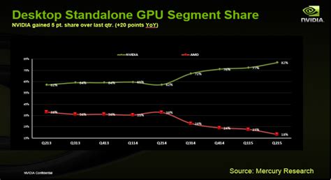 AMD/NVIDIA Market-Share Graph Shows NVIDIA Conquering, 4 Out of 5 PC ...