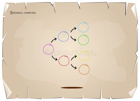 Snowball Sampling, The Sampling Methods In Qualitative Research Stock ...