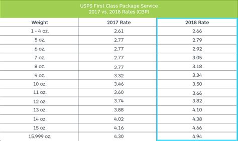 USPS First Class Package Service Chart | Usps shipping rates, Chart ...