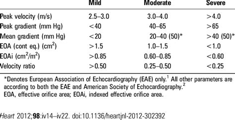 Aortic Valve Stenosis Grading