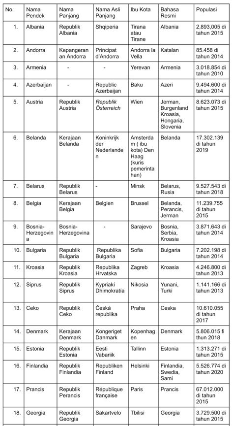 Daftar Negara di Eropa Beserta Anggota Uni Eropa dan Wilayah – Gramedia Literasi