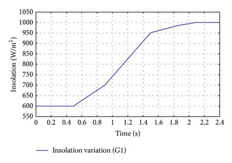 Influence of insolation and temperature variations: (a) insolation... | Download Scientific Diagram