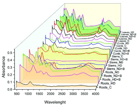 ATR-FTIR spectra obtained at 4000-500 cm −1 for all samples. | Download ...