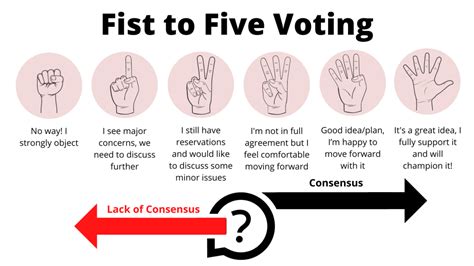 Greatest Fist Of Five Voting in the world Unlock more insights!