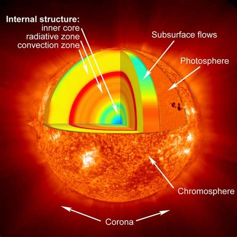 Layers of the Sun (With Labels)