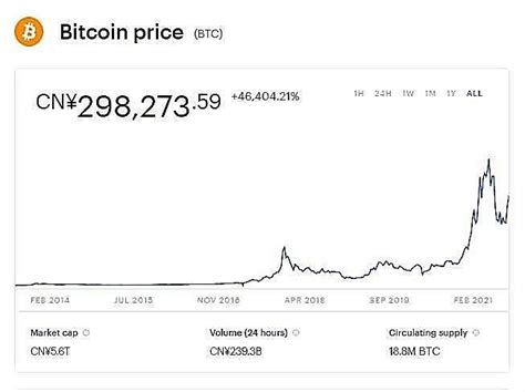 Price chart of Bitcoin In Figure 3, the market cap is the current price... | Download Scientific ...