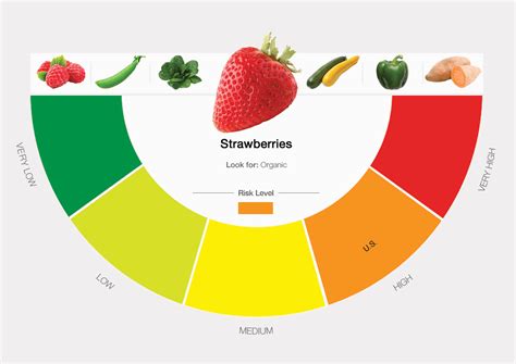 Pesticides in Produce