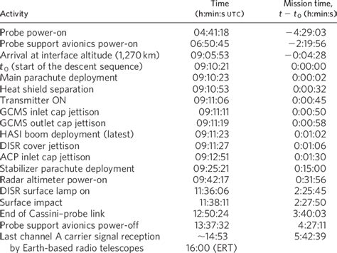 | Huygens mission timeline on 14 January 2005 | Download Table