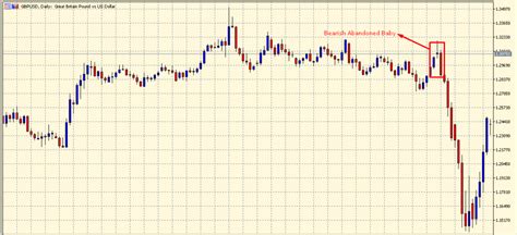 What Is The Abandoned Baby Candlestick Pattern & How To Trade With It ...