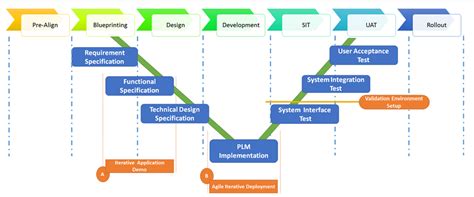 PLM Hybrid Implementation, PLM Services - L&T Technology Services ...