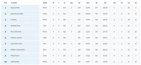 Vinoo Mankad Trophy 2022 Live Score - Latest News & Match Updates