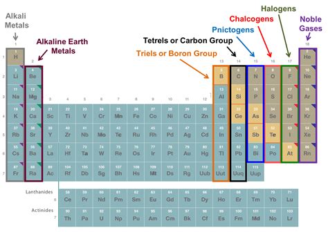 8.1.1: The Periodic Table is an Organizing Concept in Main Group Chemistry - Chemistry LibreTexts