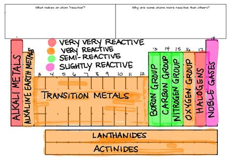 Periodic Table REactivity - 8th Grade Physical Science