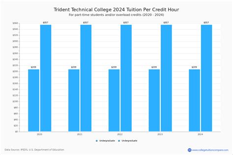 Trident Technical College - Tuition & Fees, Net Price