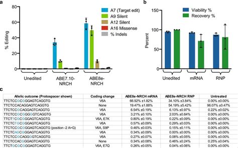 Optimization in HEK293T cells, viability and recovery following human... | Download Scientific ...