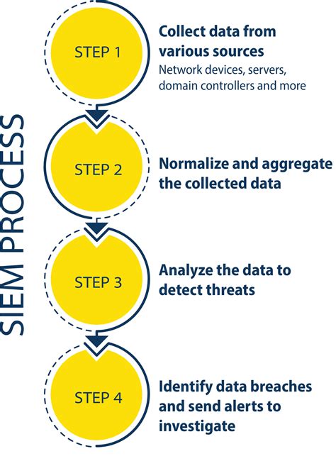 SIEM – A Shift In Focus To Threat Monitoring | 42Gears