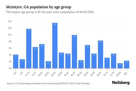 Mcintyre, GA Population by Age - 2023 Mcintyre, GA Age Demographics | Neilsberg