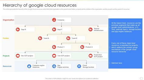 Hierarchy Of Google Cloud Resources Ppt Powerpoint Presentation Show