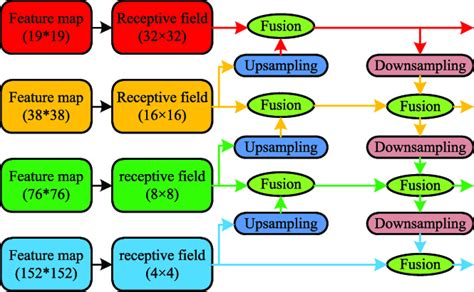 Multi-scale feature fusion schematic. | Download Scientific Diagram