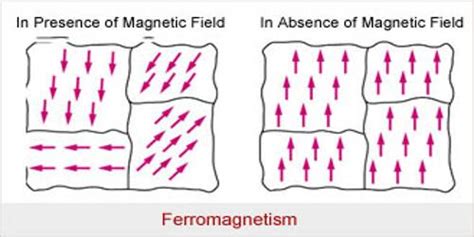 Ferromagnetism - QS Study