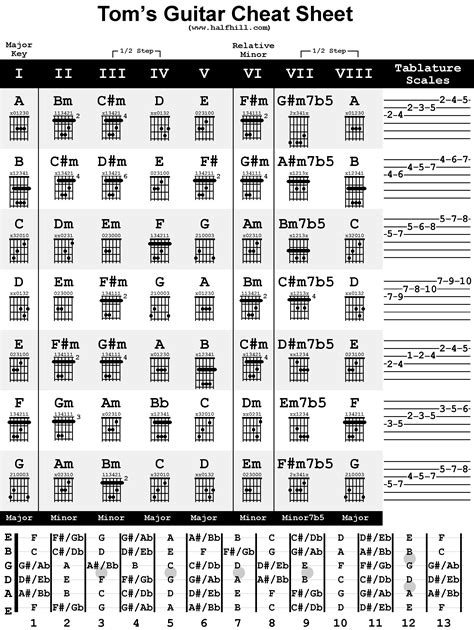 Tom's Guitar Cheat Sheet | Guitar chords, Music theory guitar, Guitar chord chart