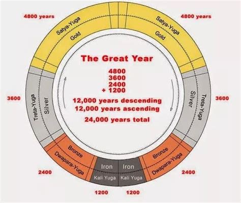 The Yuga Cycles & Yogic Astronomy. What are the Four Yugas?