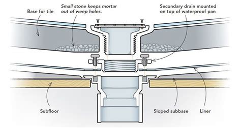 Site-Built Shower Pans - Fine Homebuilding