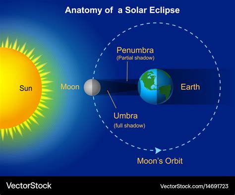 Solar Eclipse Diagram Labeled