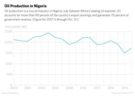 Trade Profile: Nigeria's Strategy to Defend and Diversify