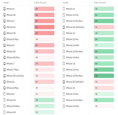 The iPhone 14 is voted by consumers as the most disappointing model since iPhone 5 - PhoneArena