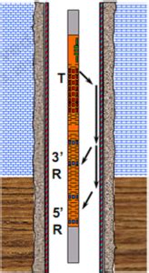 Cement Bond Logging tools