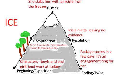 Fyvie-a-day: Short Story Structure