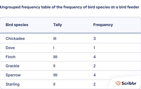 Frequency Distribution | Tables, Types & Examples