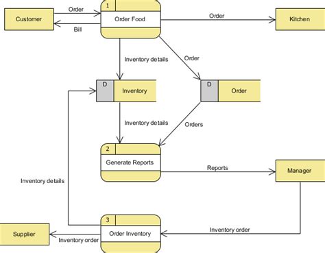 Online Food Ordering: Dfd For Online Food Ordering System