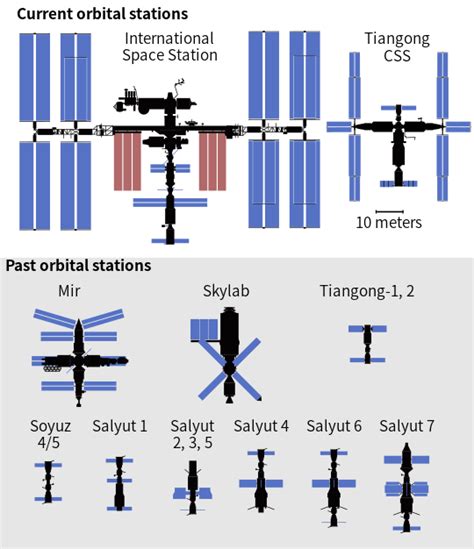 Template:Space station size comparison - Wikipedia