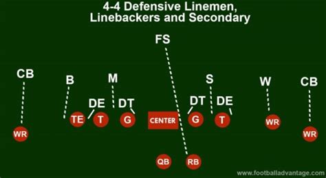 4-4 Defense (Coaching Guide With Images)