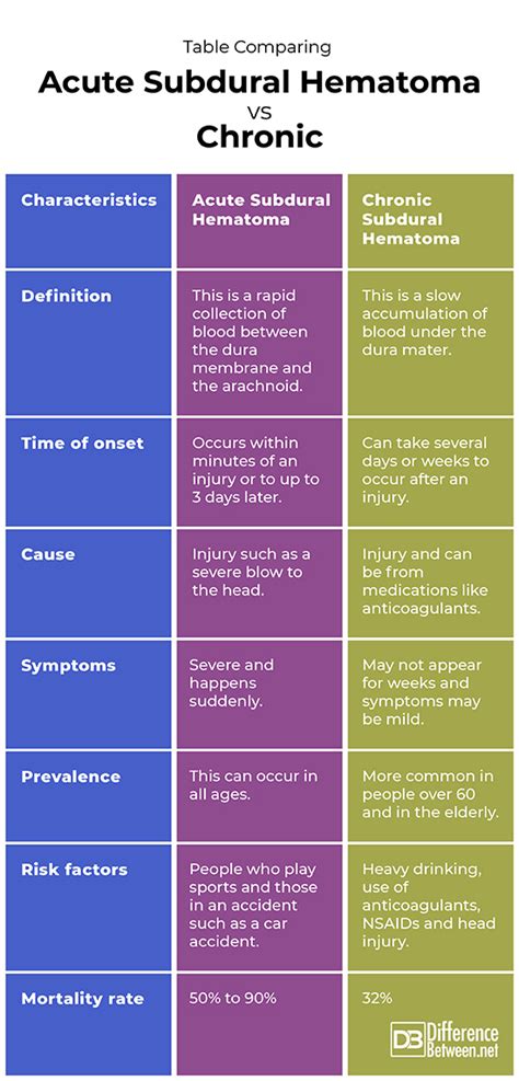 Difference Between Acute Subdural Hematoma and Chronic | Difference Between