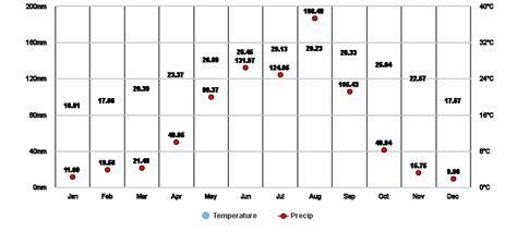 Ho Sheung Heung, North, HK Climate Zone, Monthly Averages, Historical ...