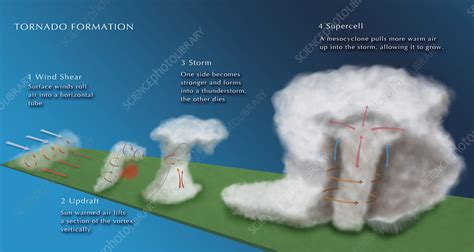 Tornado Formation Stages