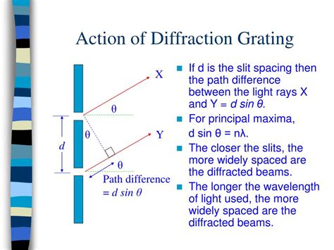 Diffraction grating physics - Grosradar