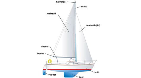 Sailing 101: The Anatomy of the Sailboat – The Log