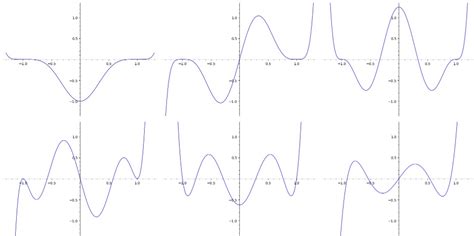 special functions - Intuitive derivation of Rodrigues formula for ...