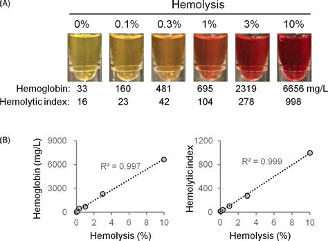 A Reference chart for clinical biochemical tests of hemolyzed serum samples - Ni - 2021 ...