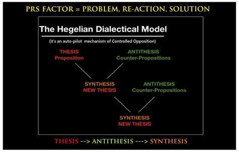 hegelian dialectic