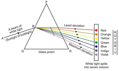 Refraction Of Light Through A Glass Prism Class 10 |Physics Wallah