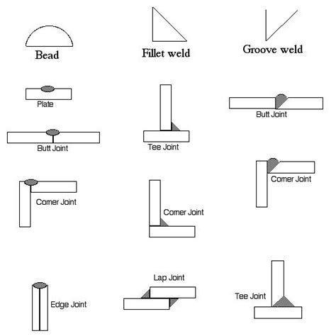 Types of Welding Joints - KarakruwDaniel