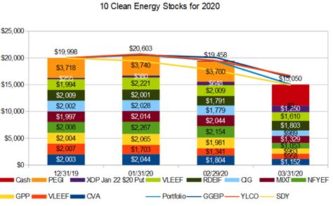 Ten Clean Energy Stocks for 2020: Trades - Alternative Energy Stocks